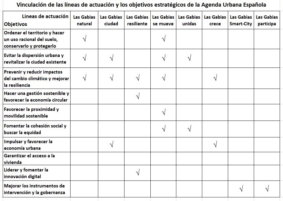 Agenda Urbana Las Gabias Vinculo entre líneas de actuación y objetivos estratégicos