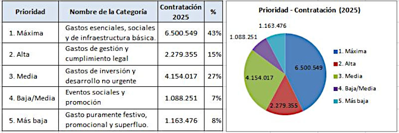Plan Contratación Las Gabias 2025