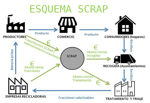 Residuos Sistema SCRAP