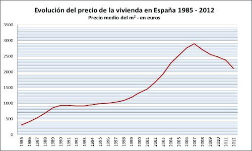 Evoluicón precio de la vivienda en España desde 1985 a 2012