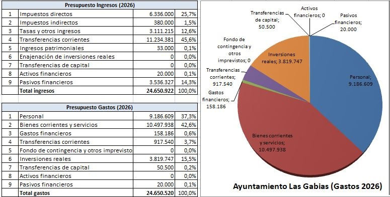 Presupuestos Las Gabias 2026