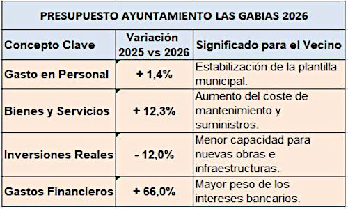 El presupuesto municipal revela prioridades del Ayuntamiento