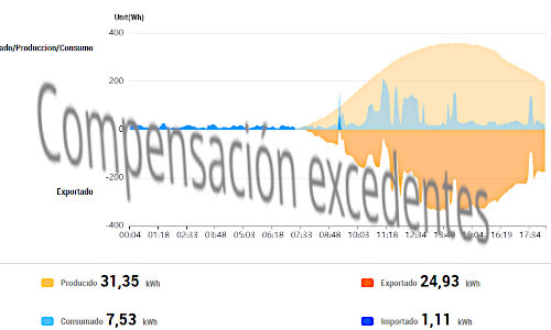 Foto Voltaica Compensación excedentes 